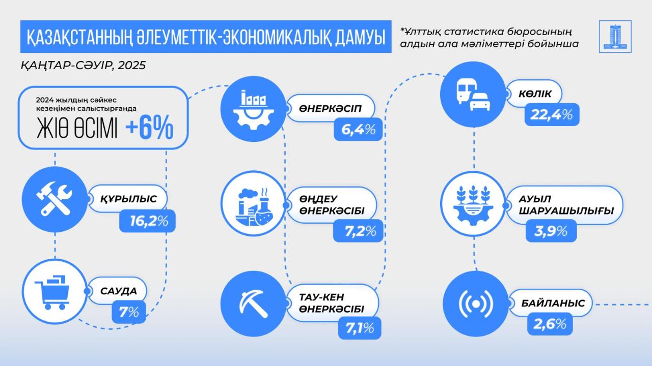 2025 жылғы қаңтар-сәуірдегі әлеуметтік–экономикалық даму мәселелері