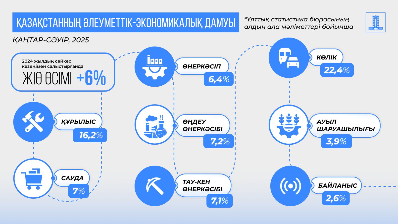 2025 жылғы қаңтар-сәуірдегі әлеуметтік–экономикалық даму мәселелері