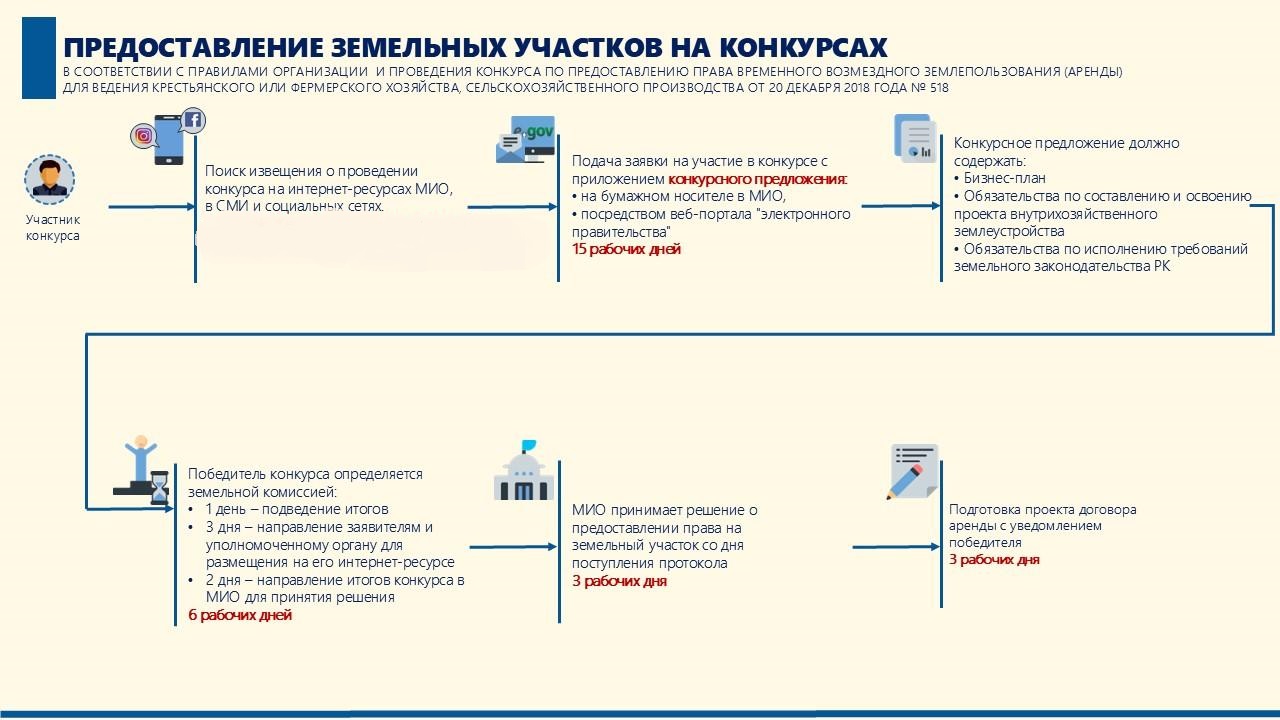 Шаруа немесе фермер қожалығын жүргізу үшін жер учаскесін қалай алуға болады?