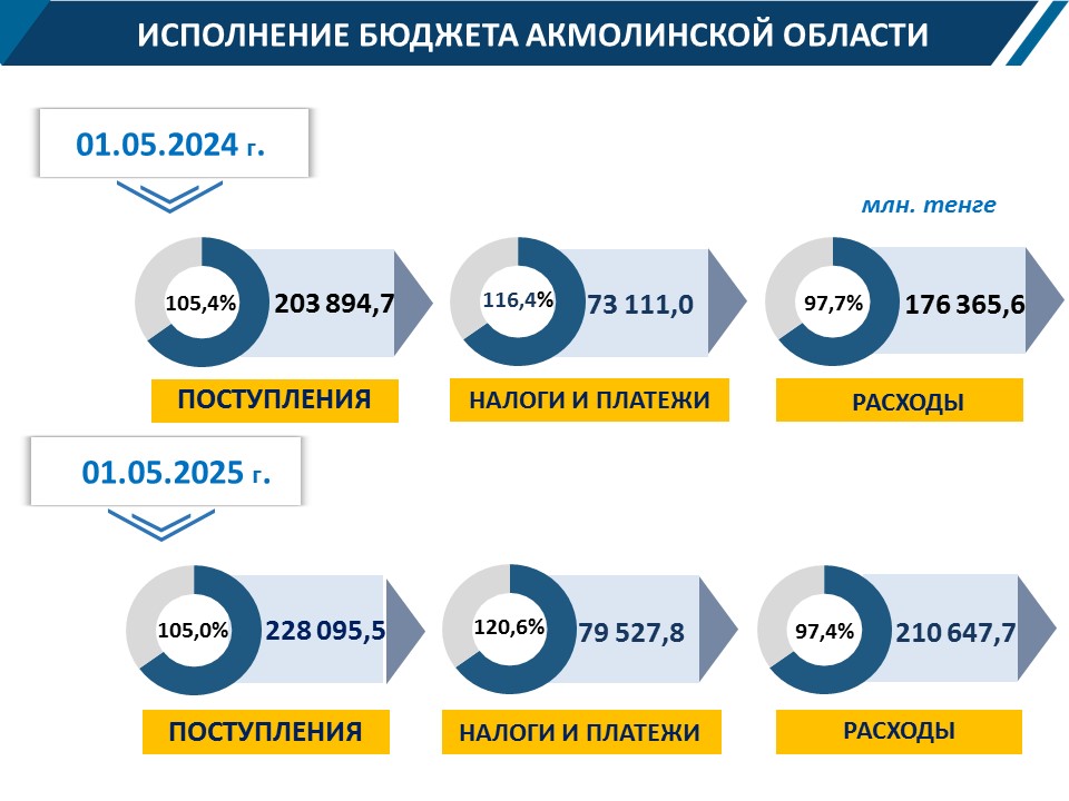 Исполнение бюджета на 01.05.2025