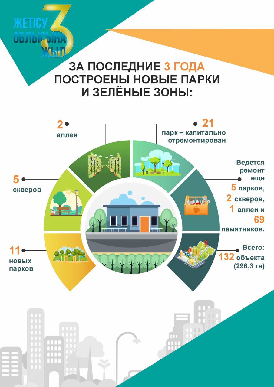 Жетісу облысы құрылған 3 жыл ішінде өңірде экология мен өмір сапасын арттыру бойынша атқарылған жұмыстар туралы ақпарат