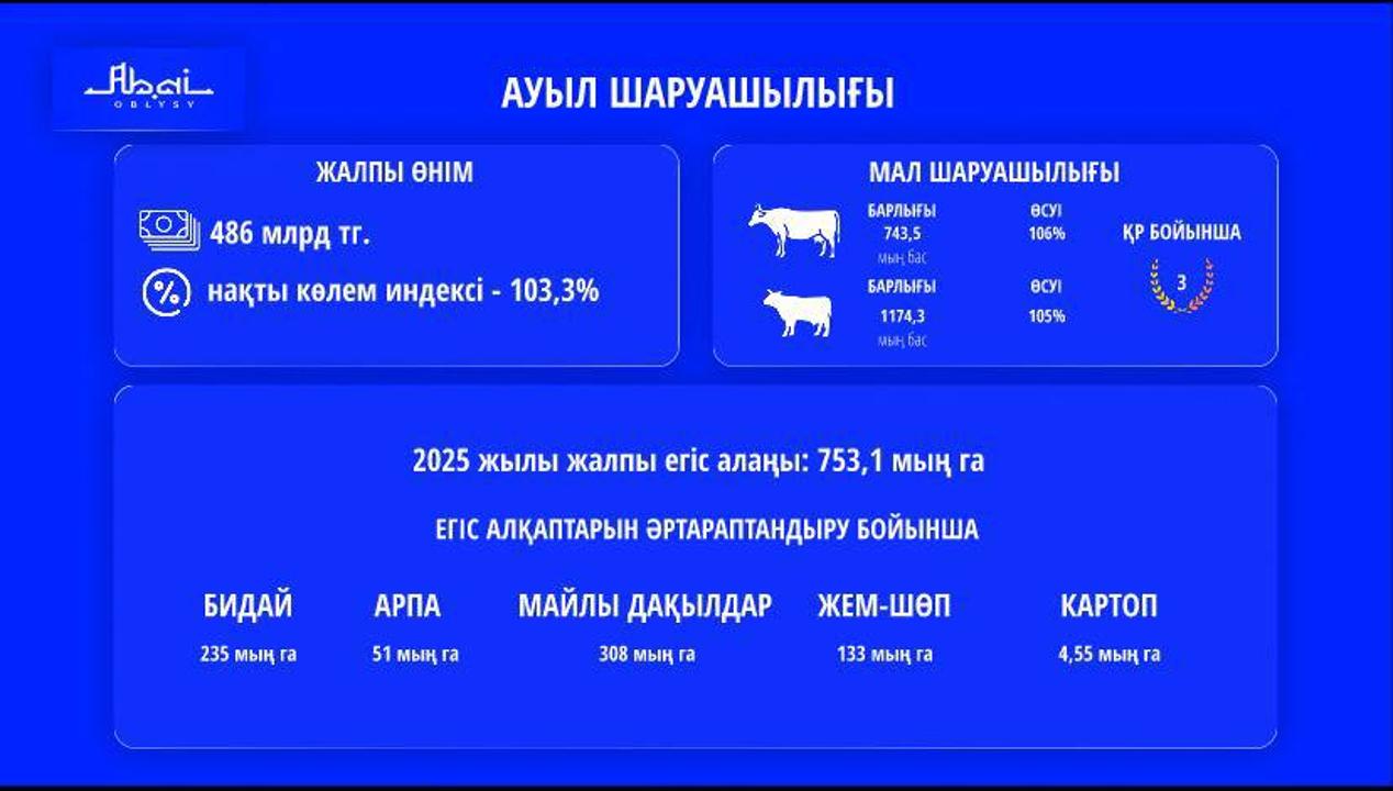 Өңірде ауыл шаруашылығын дамытудың 2028 жылға дейінгі моделі әзірленді