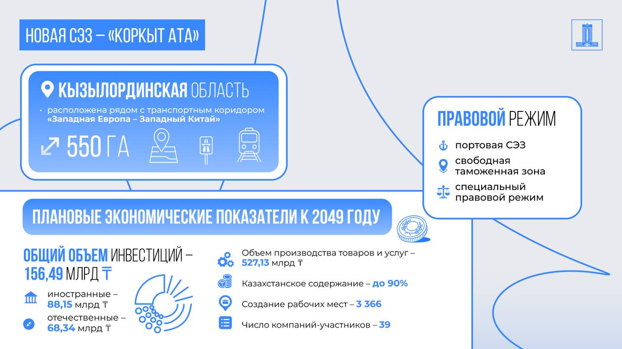 Правительством создана новая СЭЗ «Коркыт Ата»