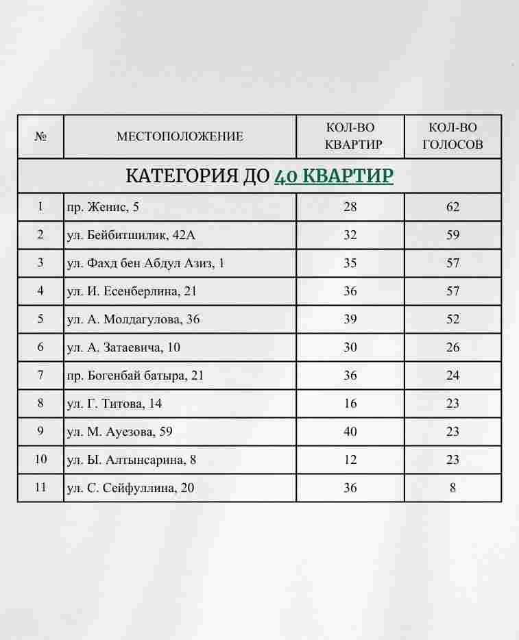 «Бюджет народного участия»: В районе Сарыарка определены победители проекта