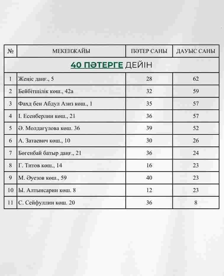 «Халық қатысатын бюджет»: Сарыарқа ауданында жоба жеңімпаздары анықталды