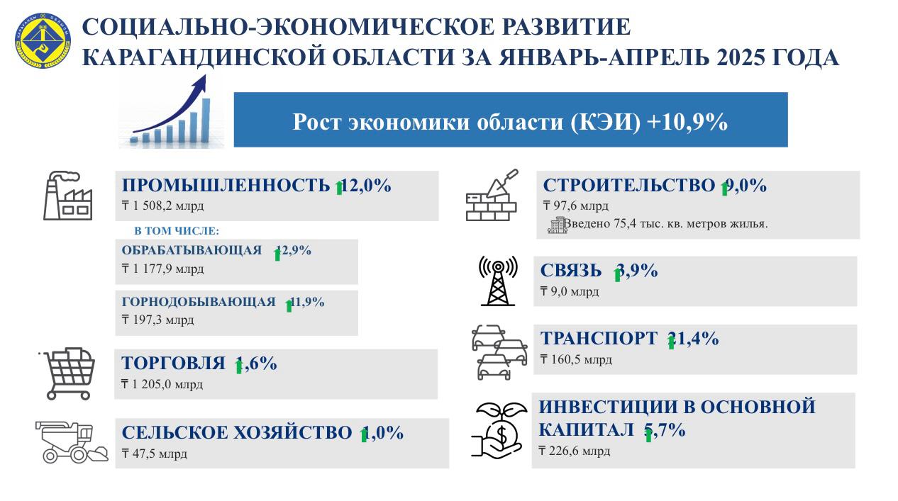 Қарағанды облысының 2025 жылғы қаңтар – сәуір айларындағы әлеуметтік-экономикалық даму қорытындылары туралы
