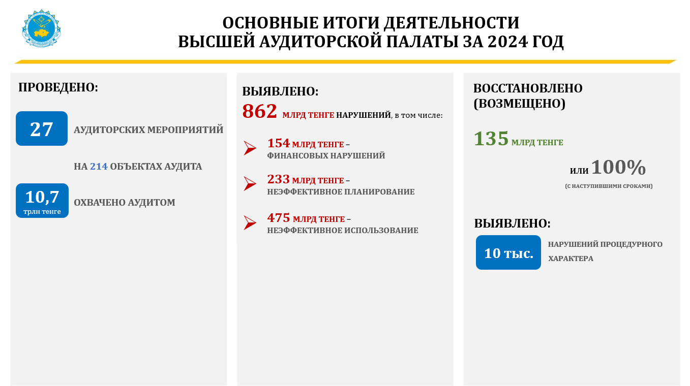 Усиление риск-ориентированного подхода в госаудите дает рекордные результаты