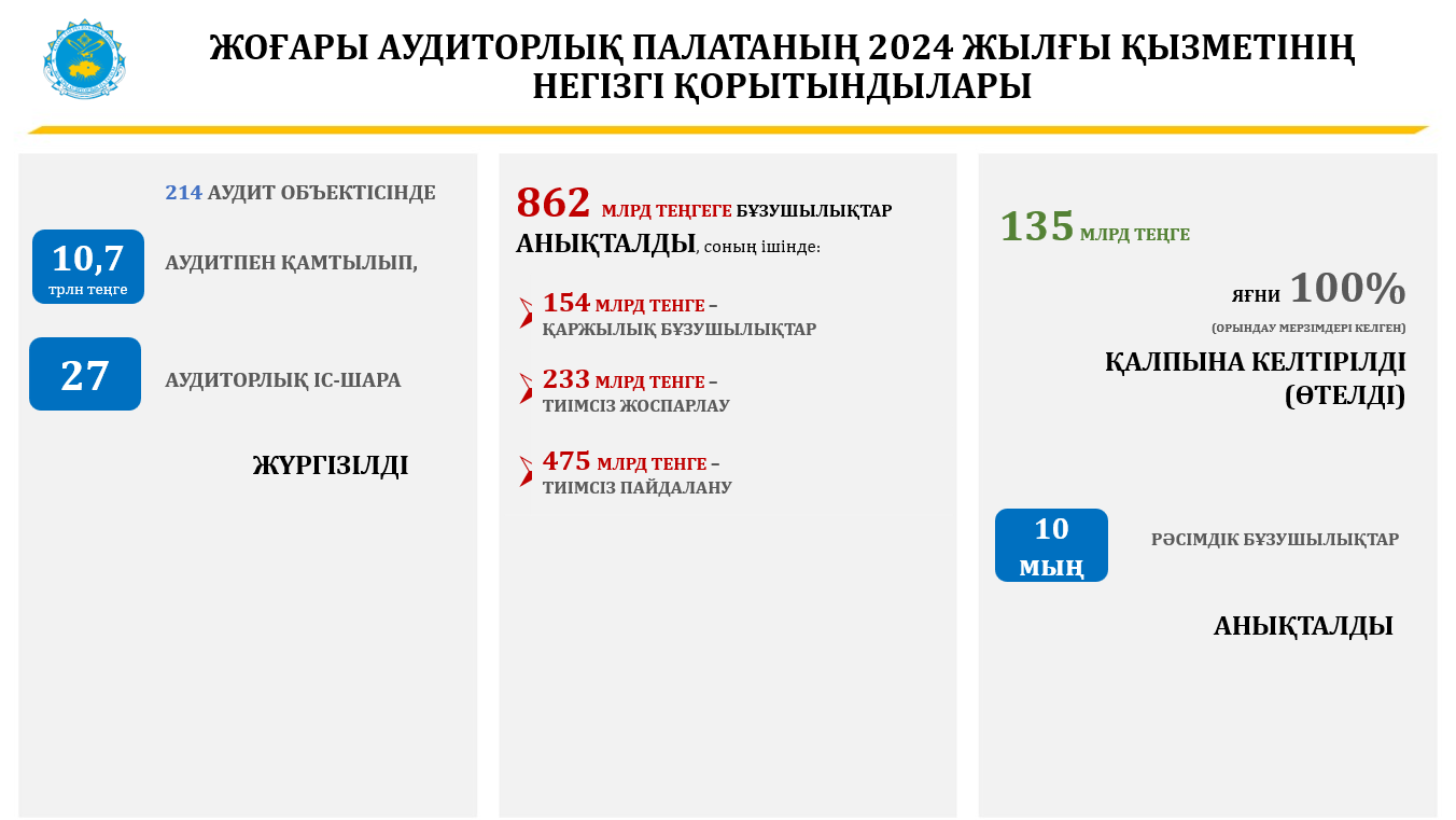 Мемлекеттік аудитте тәуекелге негізделген тәсілді күшейту рекордтық нәтижелерге әкелді