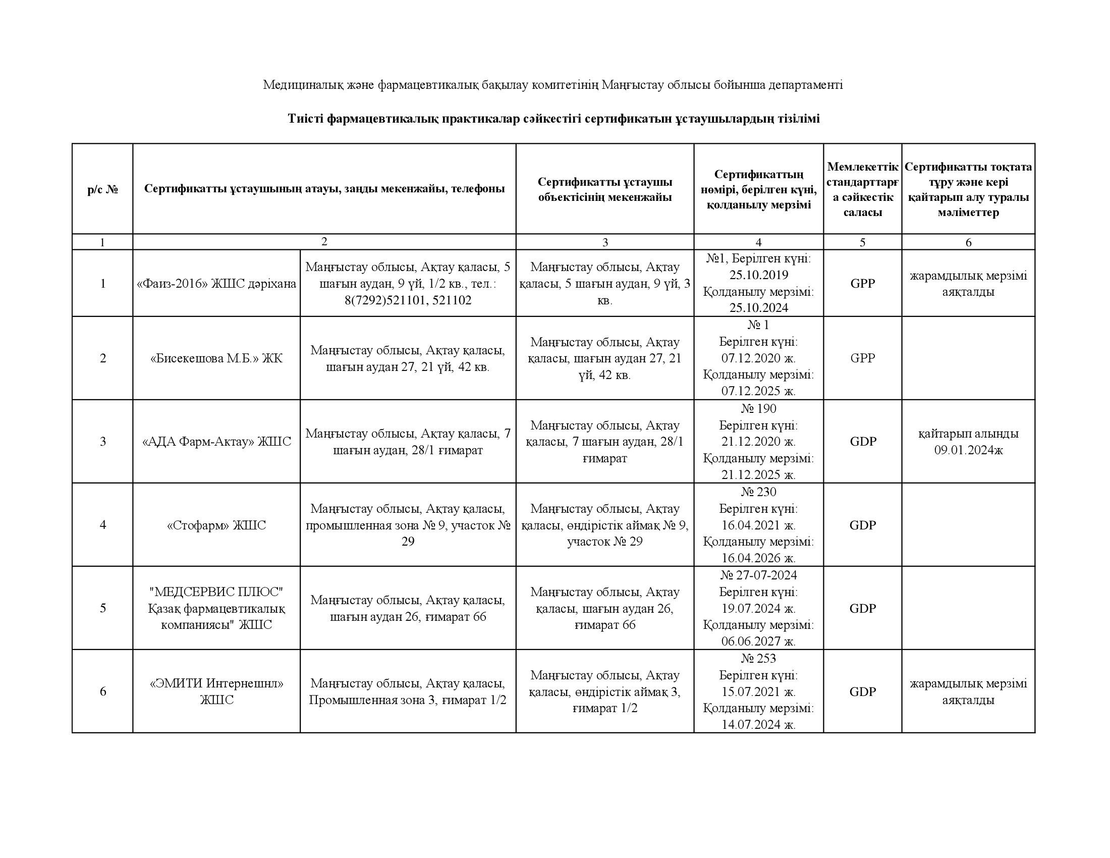 ‼️‼️‼️ Тиісті фармацевтикалық практикалар сәйкестігі сертификатын ұстаушылардың тізілімі