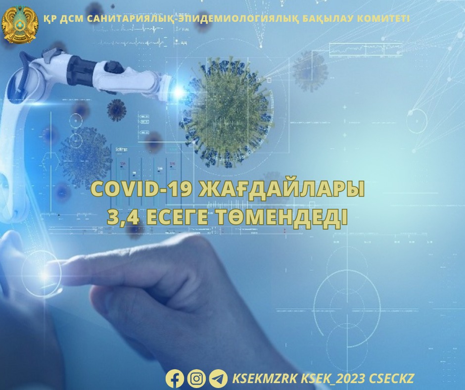 COVID-19 жағдайлары 3,4 есеге төмендеді