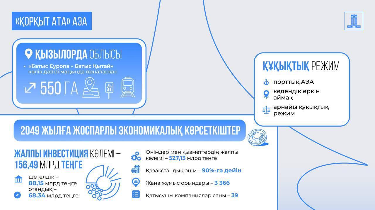 Үкімет «Қорқыт Ата» жаңа арнайы экономикалық аймағын ашты