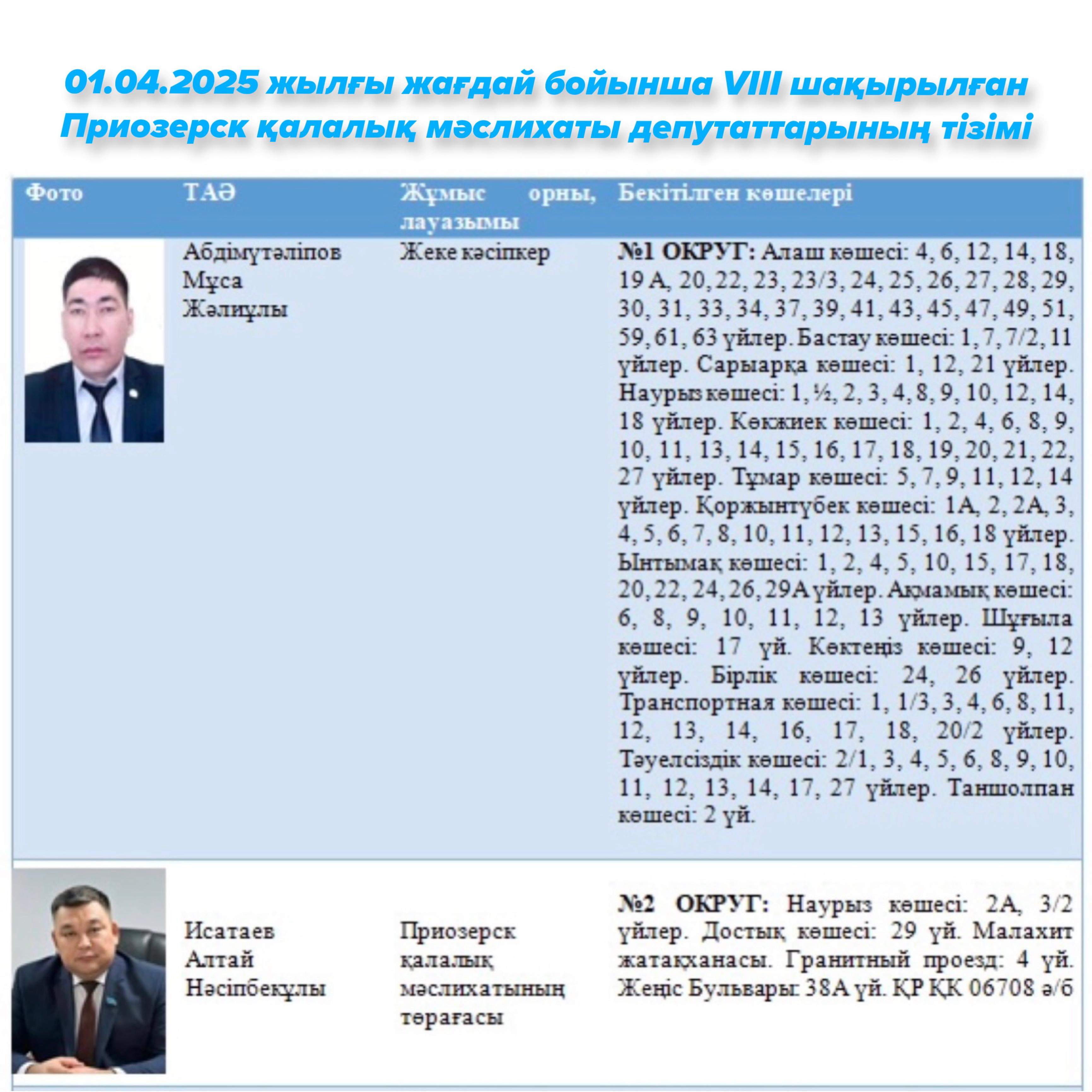 01.04.2025 жылғы жағдай бойынша VIII шақырылған Приозерск қалалық мәслихаты депутаттарының тізімі