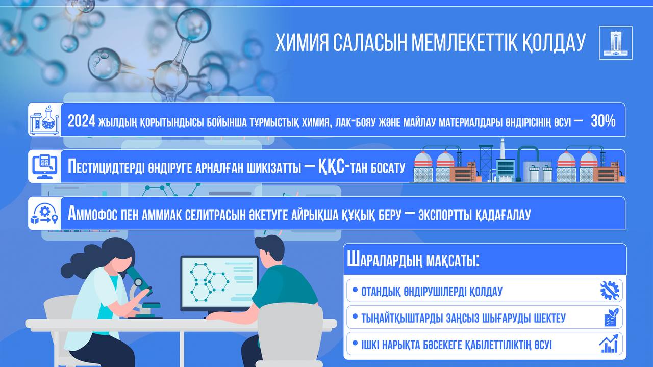Тұрмыстық химия, лак-бояу өнімдері мен жағар майлар өндірісі 30%-ға өсті