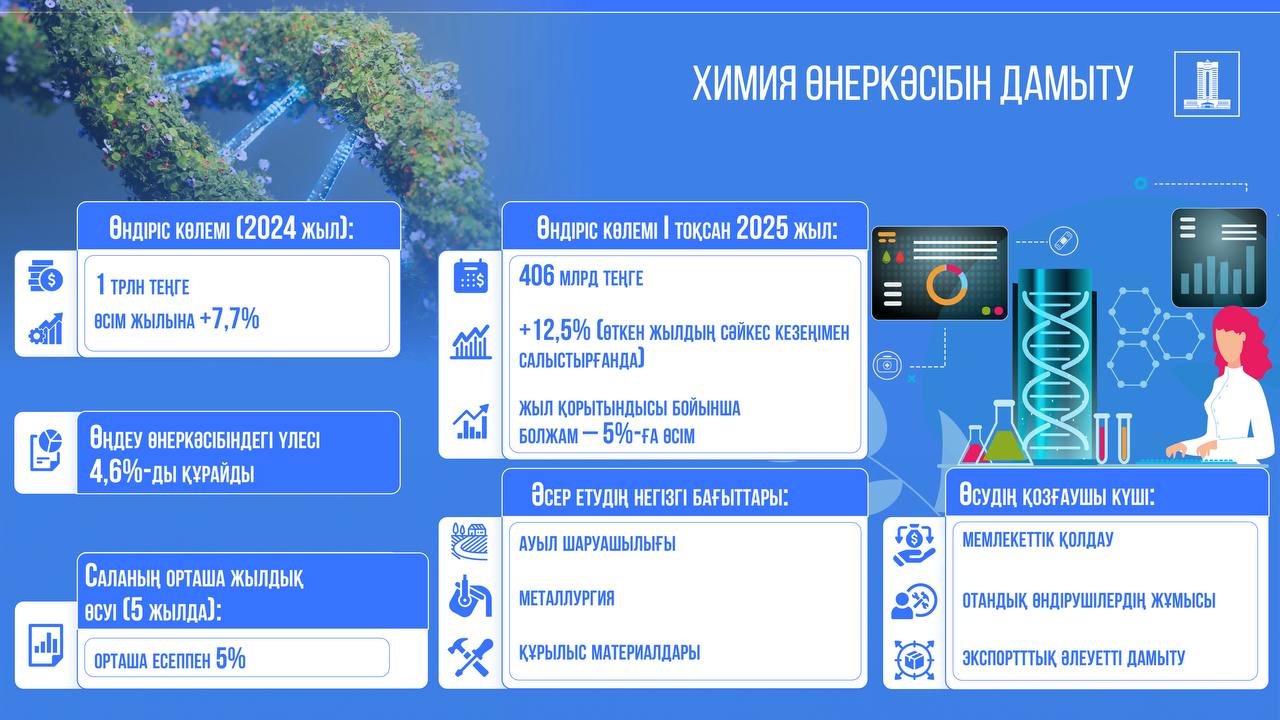 Химия өнеркәсібінің өсуі мемлекеттік қолдау және жаңа жобалар есебінен қамтамасыз етіледі