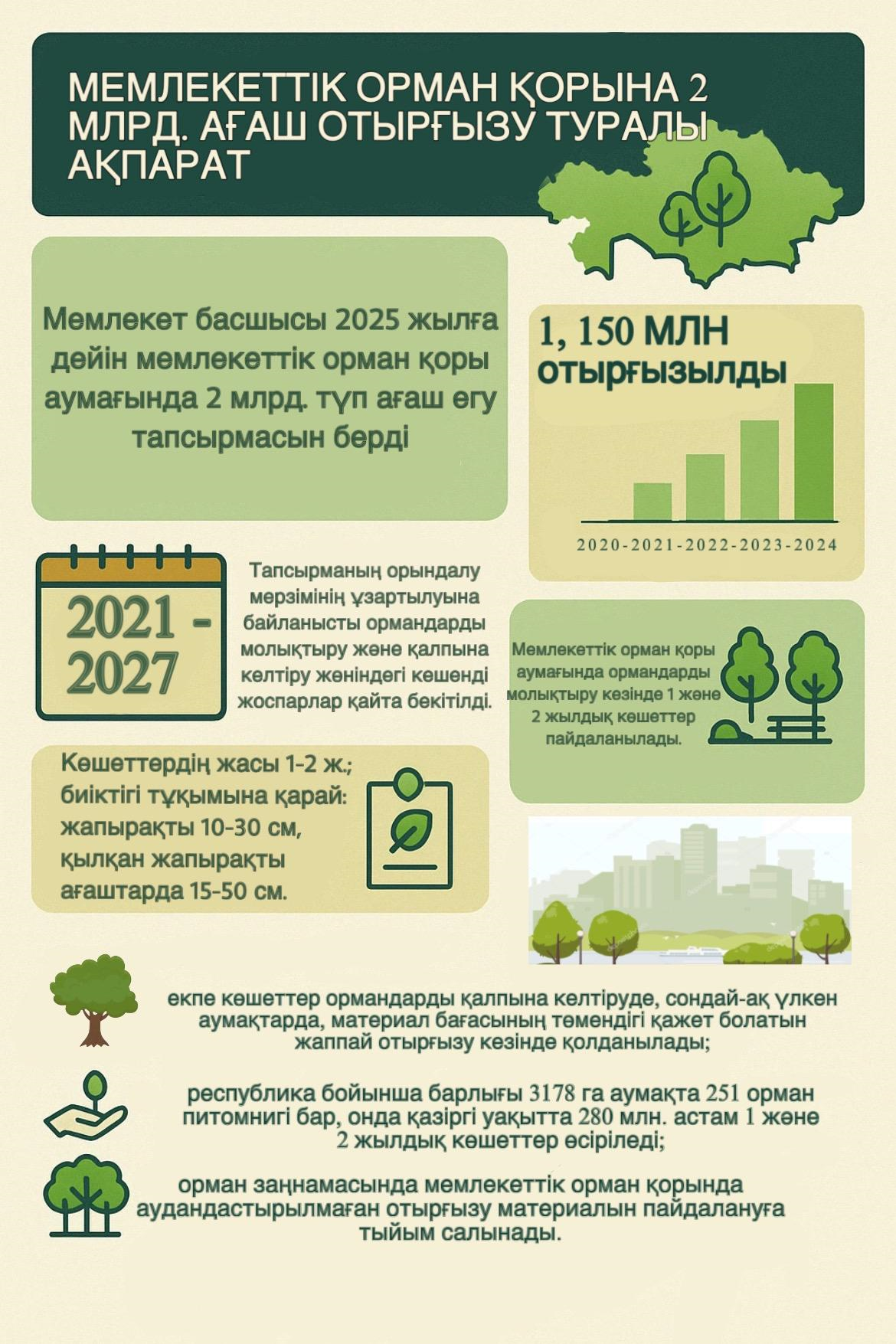 Мемлекеттік орман қорына 2 млрд. ағаш отырғызу туралы ақпарат
