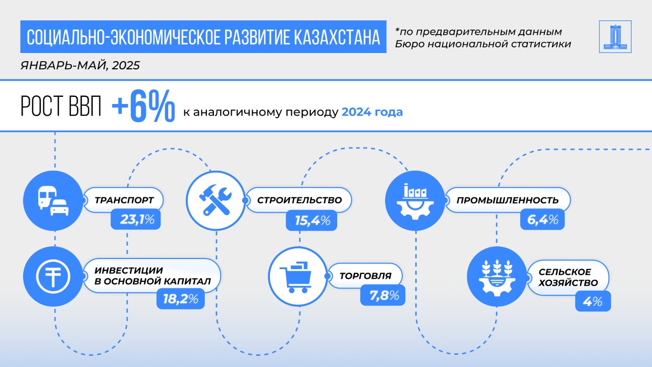2025 жылдың қаңтар-мамыр аралығында Қазақстанның ЖІӨ 6%-ға өсті
