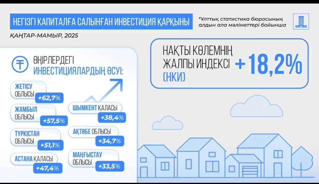 2025 жылдың қаңтар-мамыр аралығында Қазақстанның ЖІӨ 6%-ға өсті