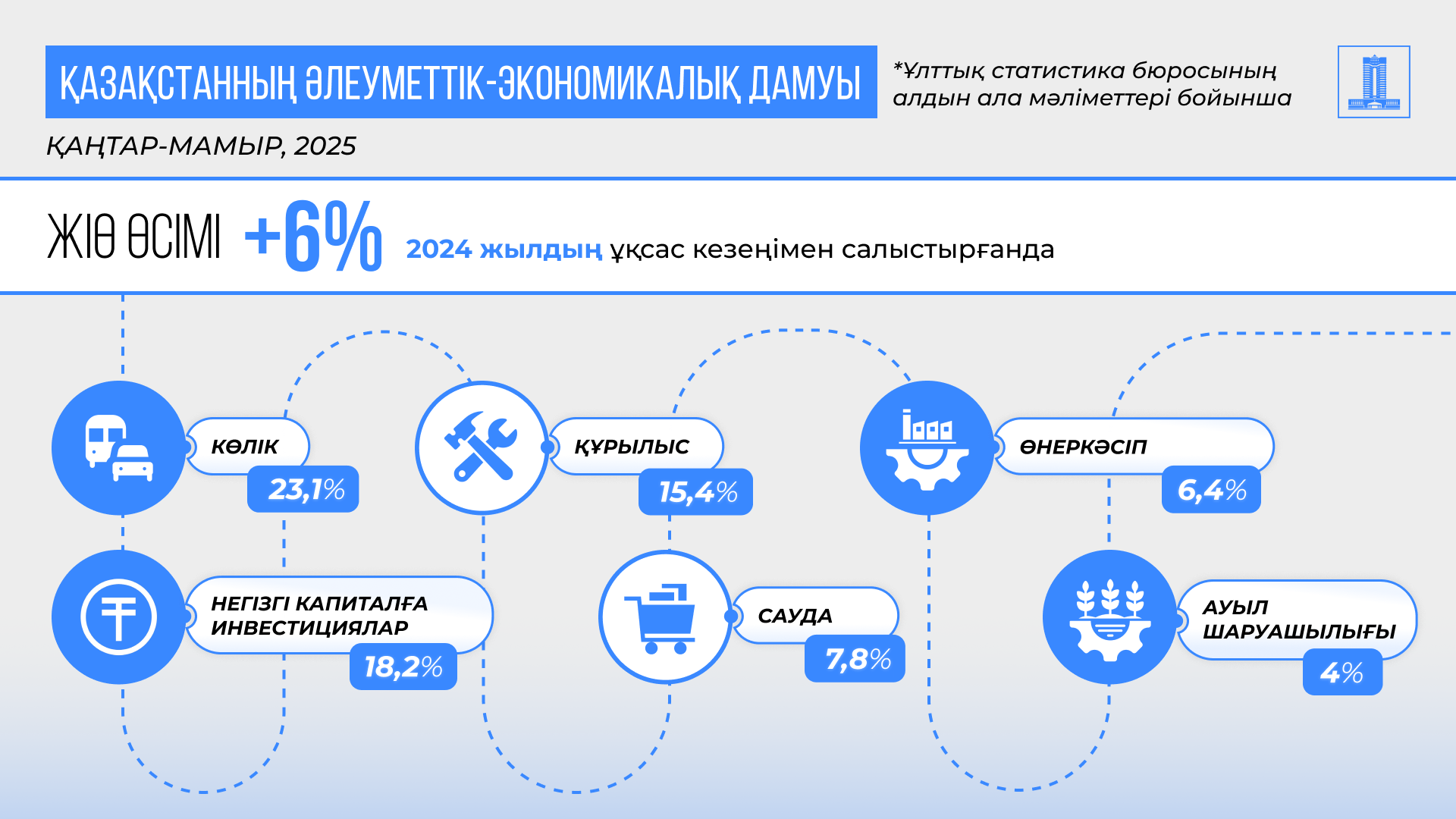 2025 жылдың қаңтар-мамыр аралығында Қазақстанның ЖІӨ 6%-ға өсті