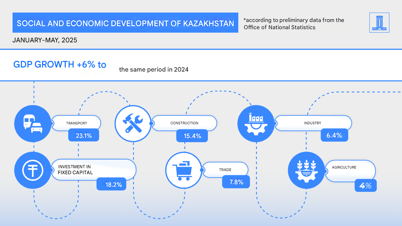 Kazakhstan's GDP grew by 6% in January–May 2025%