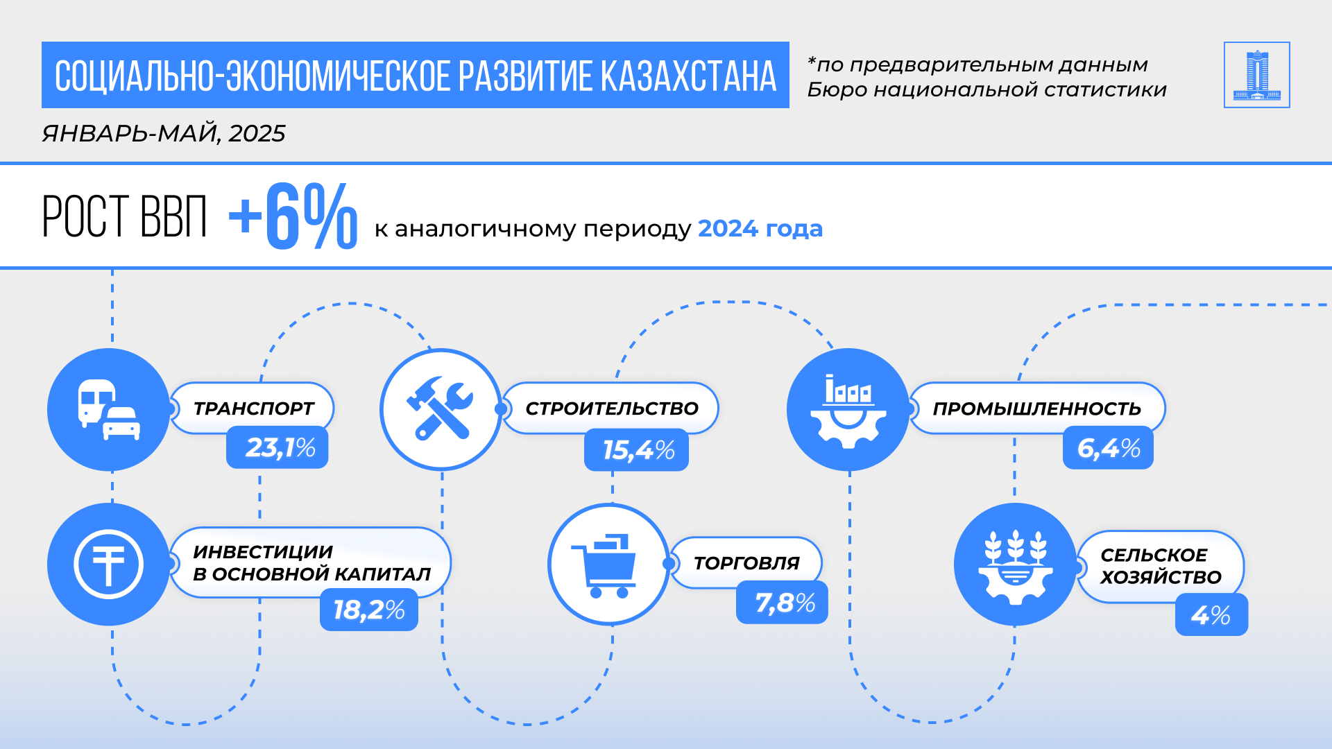 ВВП Казахстана за январь–май 2025 г. вырос на 6%