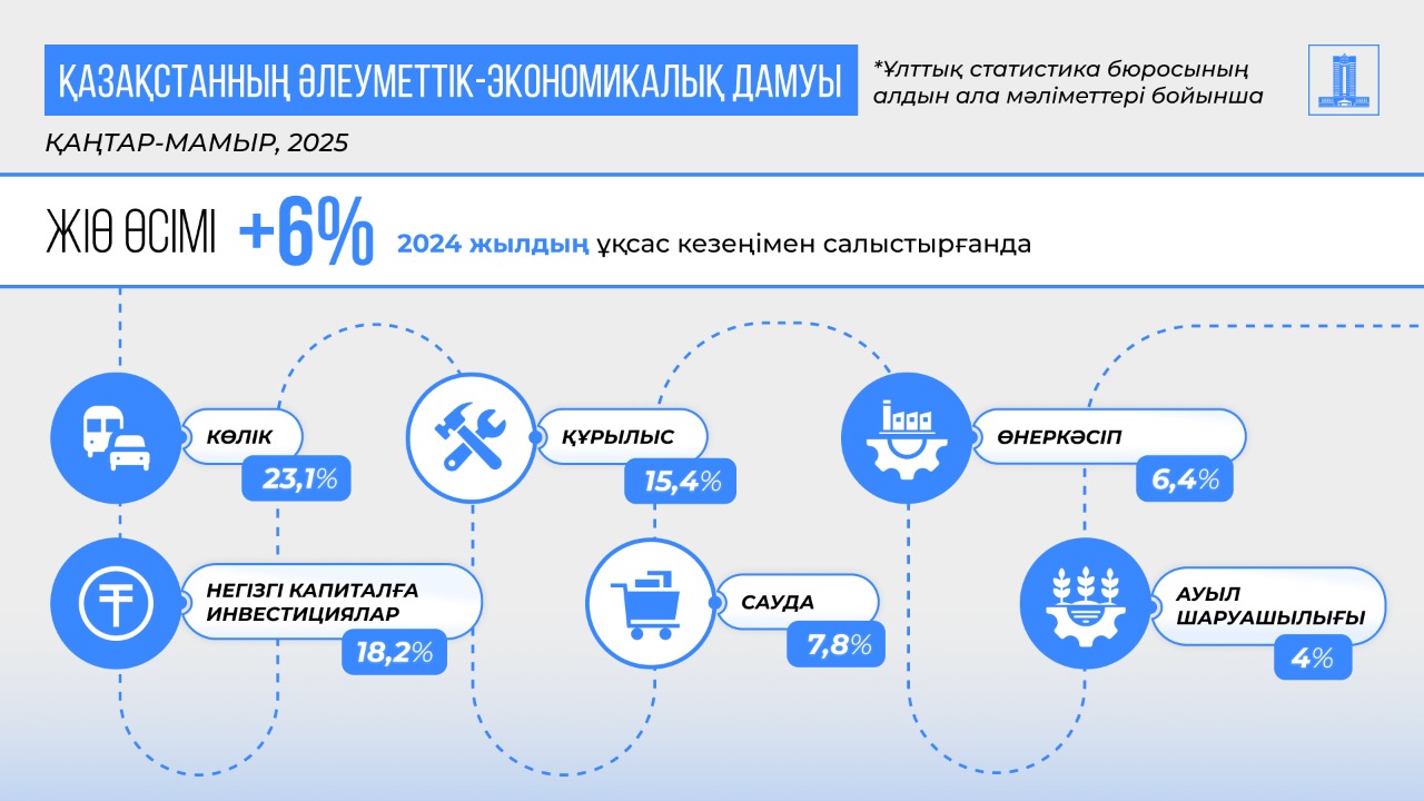⚜️2025 жылдың қаңтар-мамыр аралығында Қазақстанның ЖІӨ 6%-ға өсті