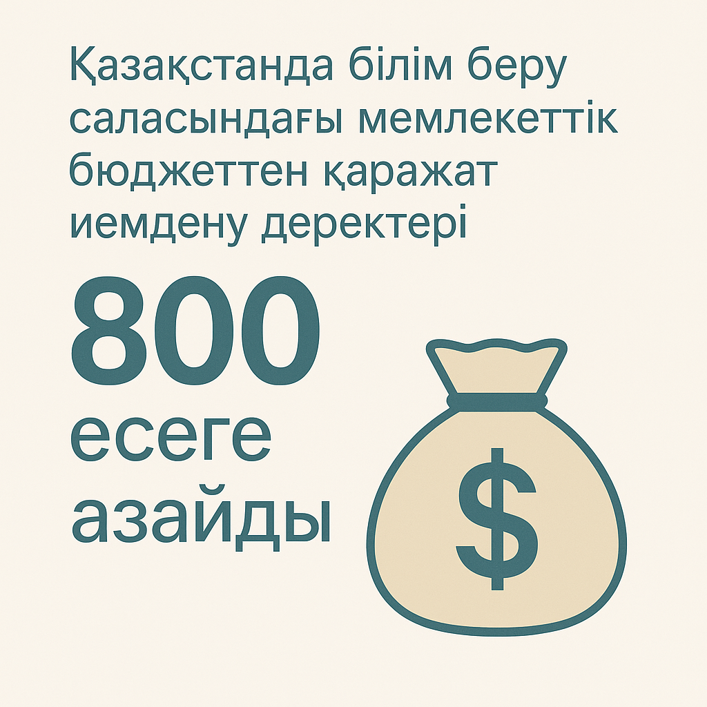 Қазақстанда білім беру саласындағы мемлекеттік бюджеттен қаражат иемдену деректері 800 есеге азайды