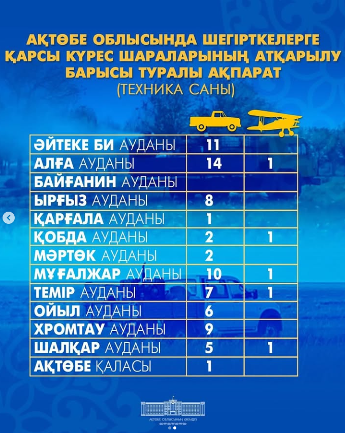В Актюбинской области проведена химическая обработка 423,6 тыс. гектаров против саранчи