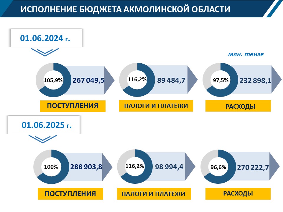 Исполнение бюджета области на 01.06.2025