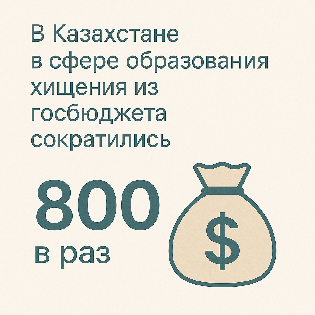 Почти в 800 раз снизились хищения из госбюджета в сфере образования в Казахстане