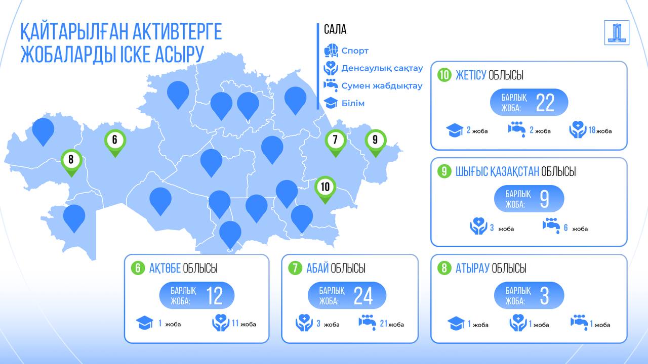 Ақтөбе облысында қайтарылған активтер есебінен жаңа білім беру және денсаулық сақтау объектілері салынады