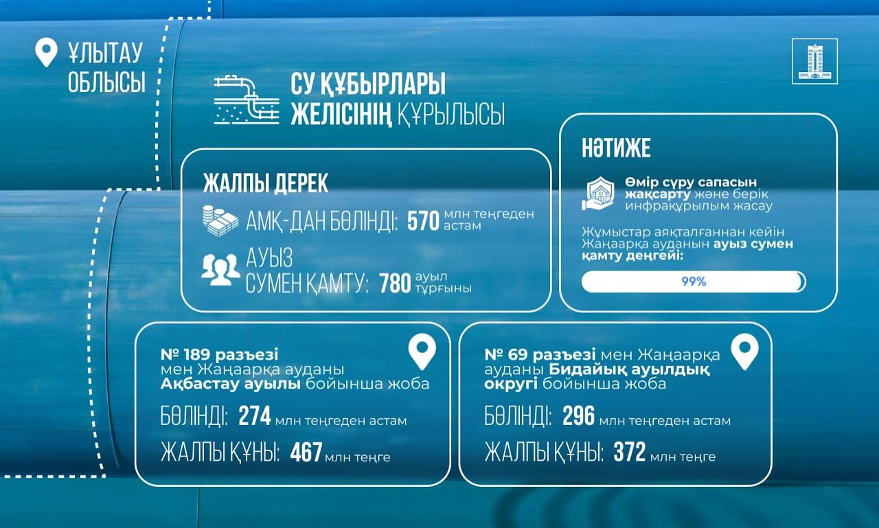 Ұлытау өңіріндегі ауыл тұрғындарын ауыз сумен қамтамасыз етуге қайтарылған активтер қаражаты жұмсалды