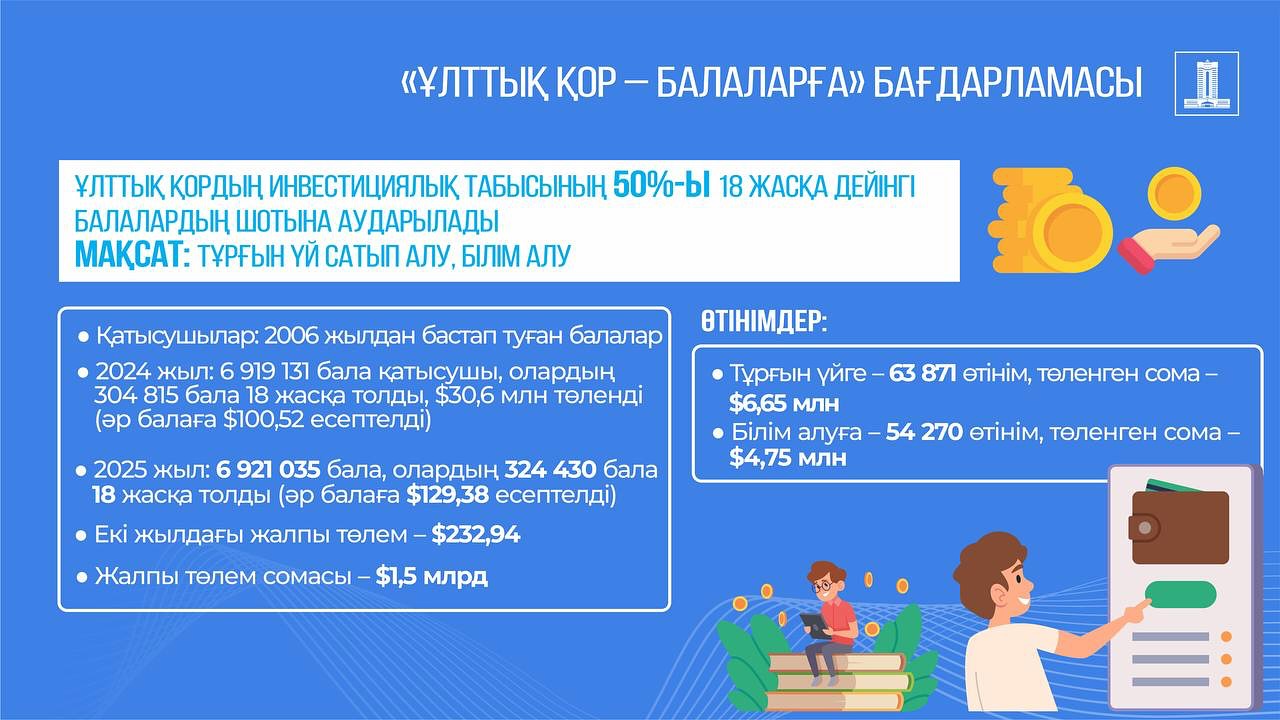 «Ұлттық қор – балаларға» бастамасы аясында 7 млн-ға жуық баланың болашағына ақша аударылды