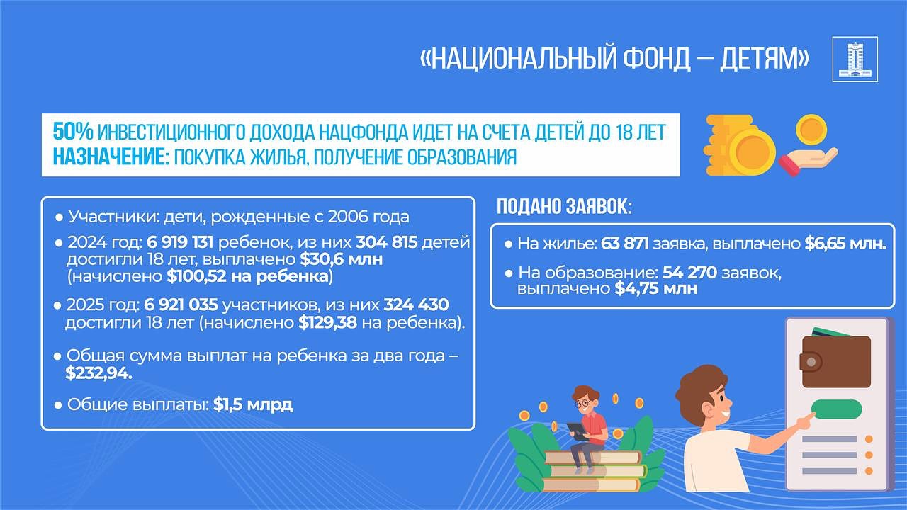 Почти 7 млн детей уже копят на будущее в рамках инициативы «Нацфонд – детям»
