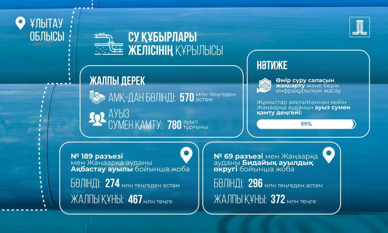 Ұлытау өңіріндегі ауыл тұрғындарын ауыз сумен қамтамасыз етуге қайтарылған активтер қаражаты жұмсалды
