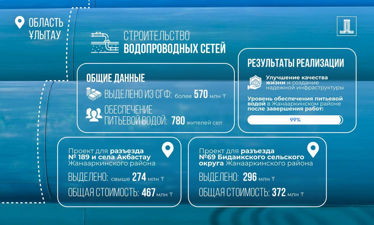 Средства из возвращенных активов направили на обеспечение питьевой водой жителей сел в области Ұлытау