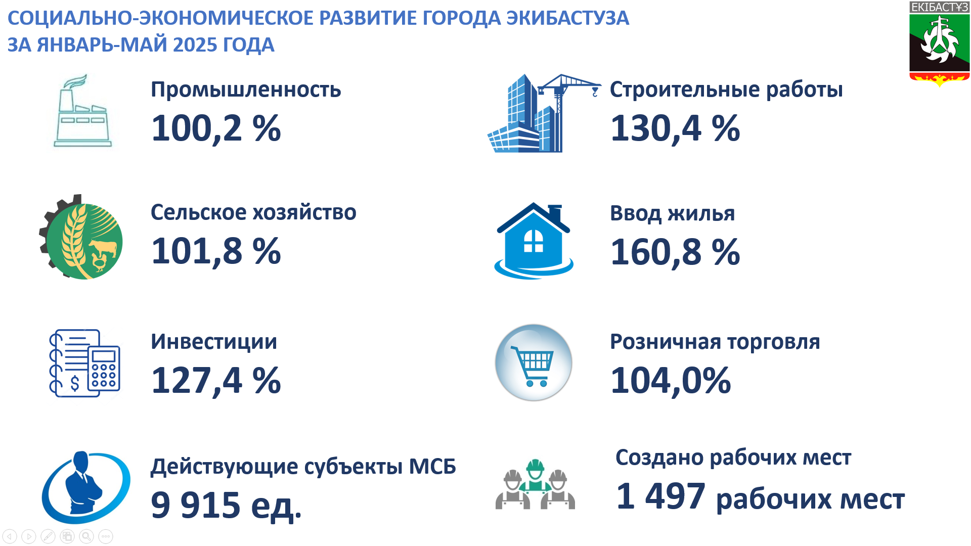 КРАТКИЕ ИТОГИ СОЦИАЛЬНО-ЭКОНОМИЧЕСКОГО РАЗВИТИЯ ГОРОДА ЭКИБАСТУЗА ЗА ЯНВАРЬ-МАЙ 2025 ГОДА