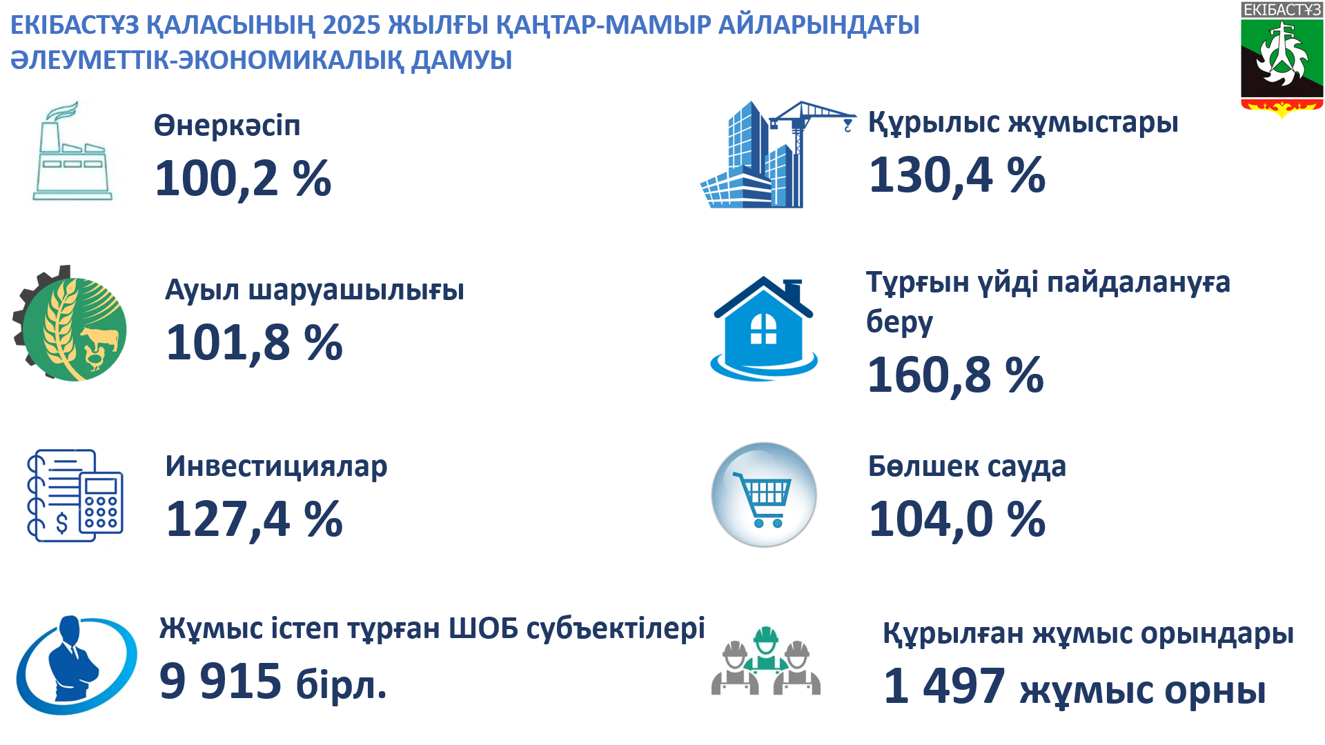 ЕКІБАСТҰЗ ҚАЛАСЫНЫҢ ӘЛЕУМЕТТІК-ЭКОНОМИКАЛЫҚ ДАМУЫНЫҢ 2025 ЖЫЛҒЫ ҚАҢТАР-МАМЫР АЙЛАРЫНЫҢ ҚЫСҚАША ҚОРЫТЫНДЫСЫ
