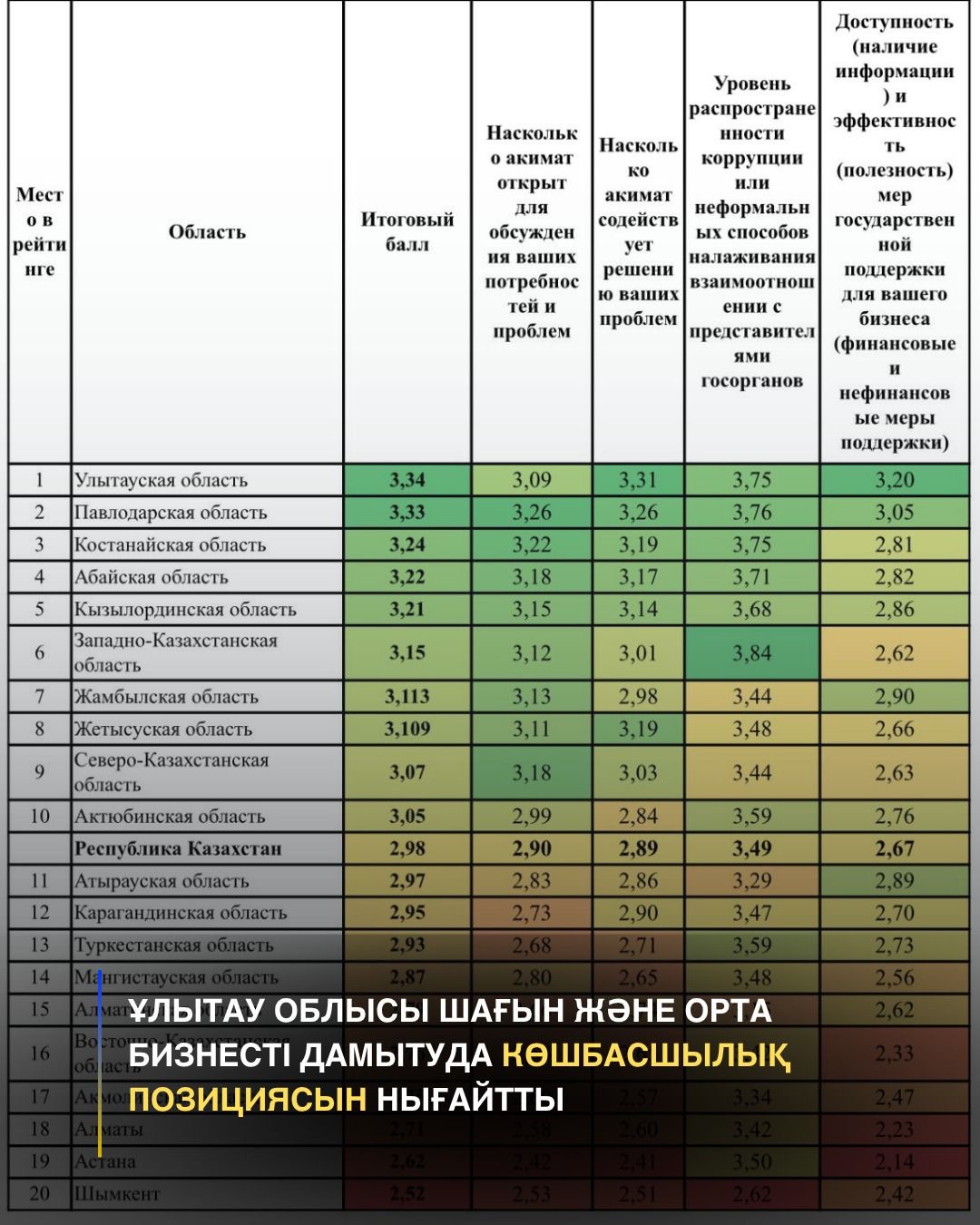Область Ұлытау укрепила лидерские позиции в развитии малого и среднего бизнеса