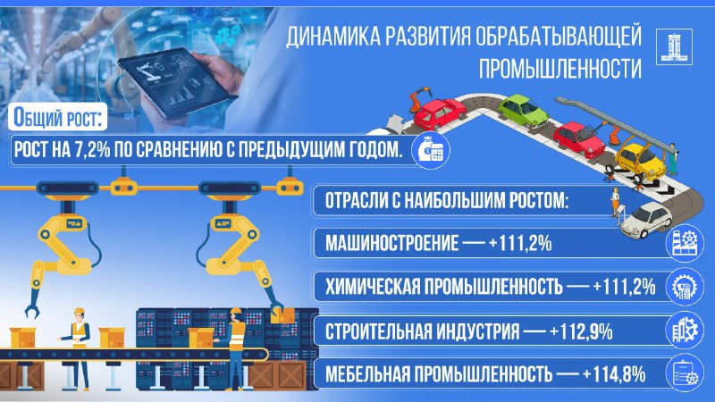 Рост обрабатывающей промышленности с начала года составил 7,2%