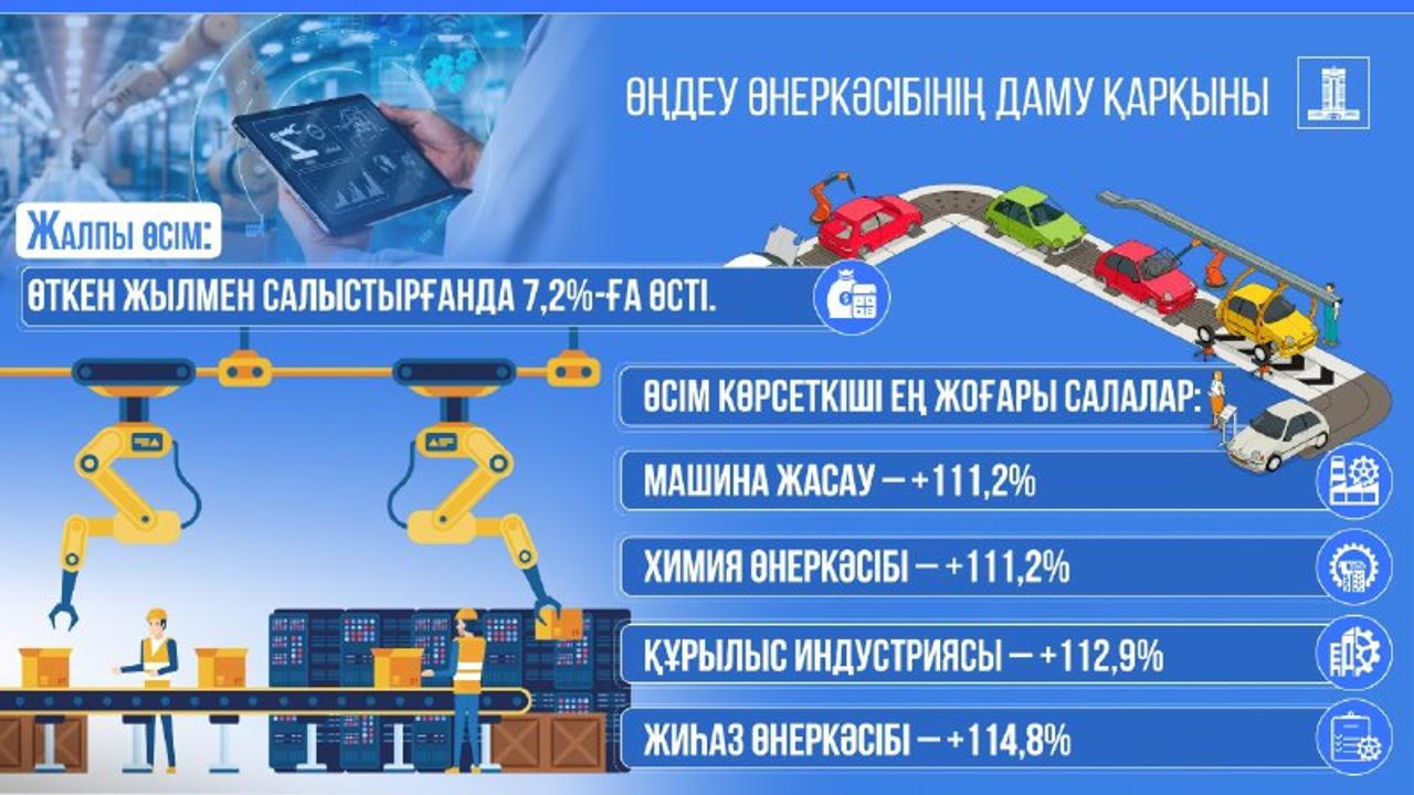 Жыл басынан бері өңдеу өнеркәсібінің өсімі 7,2%-ды құрады