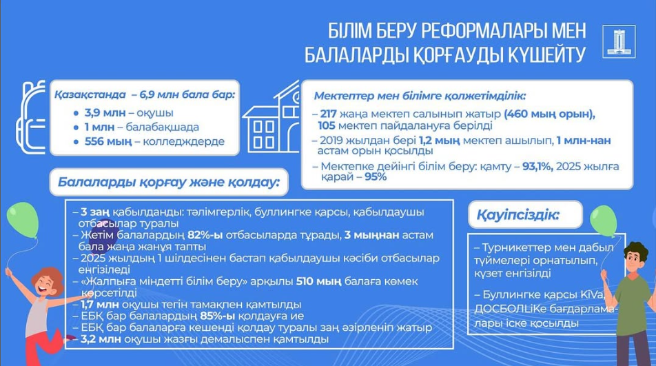 Дабыл батырмалары, буллингке қарсылық және тәлімгерлер – Қазақстанда балалардың қауіпсіздігі бойынша кешенді шаралар жүзеге асырылуда