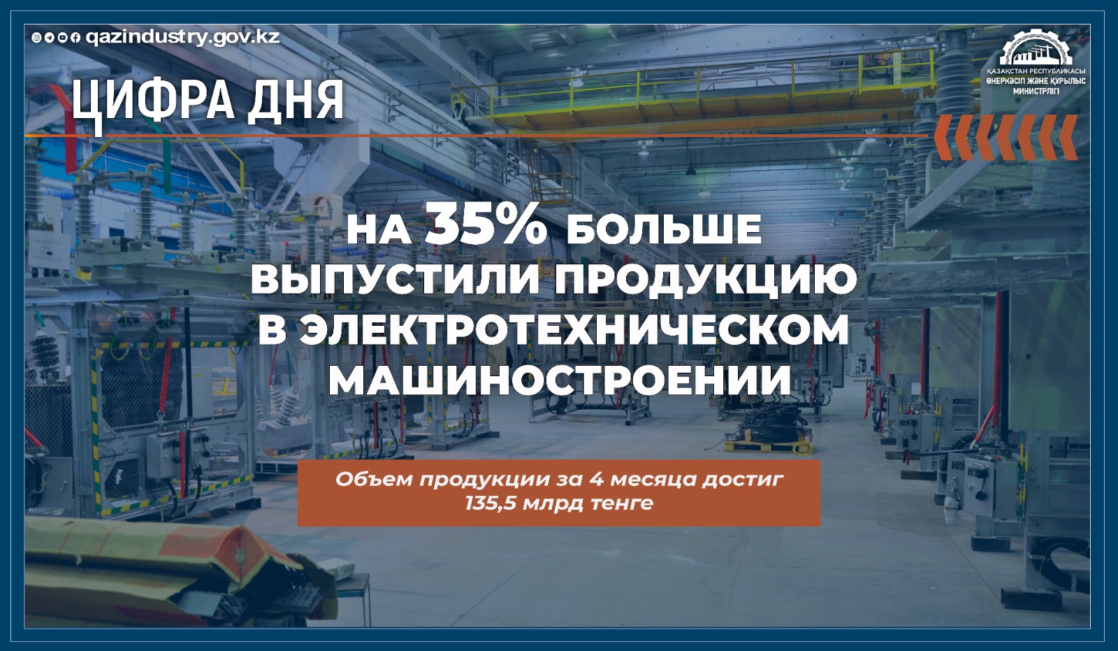 Объем продукции электротехнического машиностроения вырос на 35%