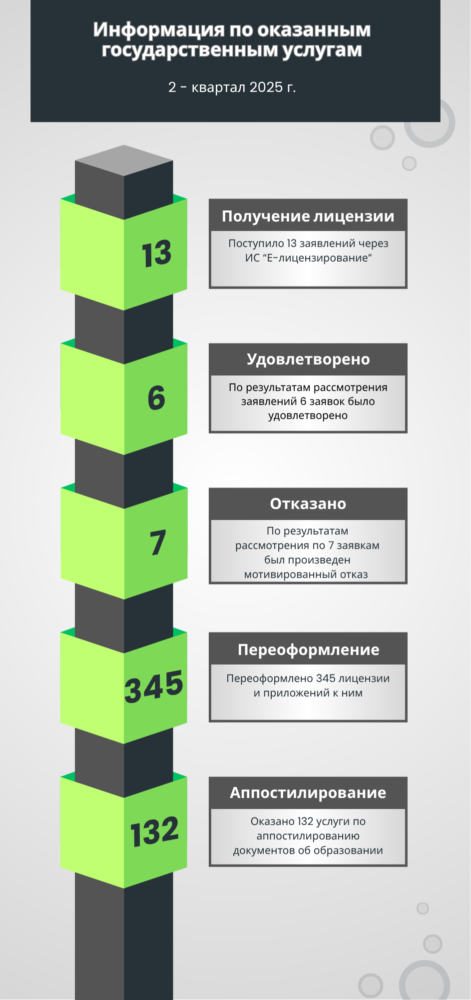 Информация по оказанным государственным услугам