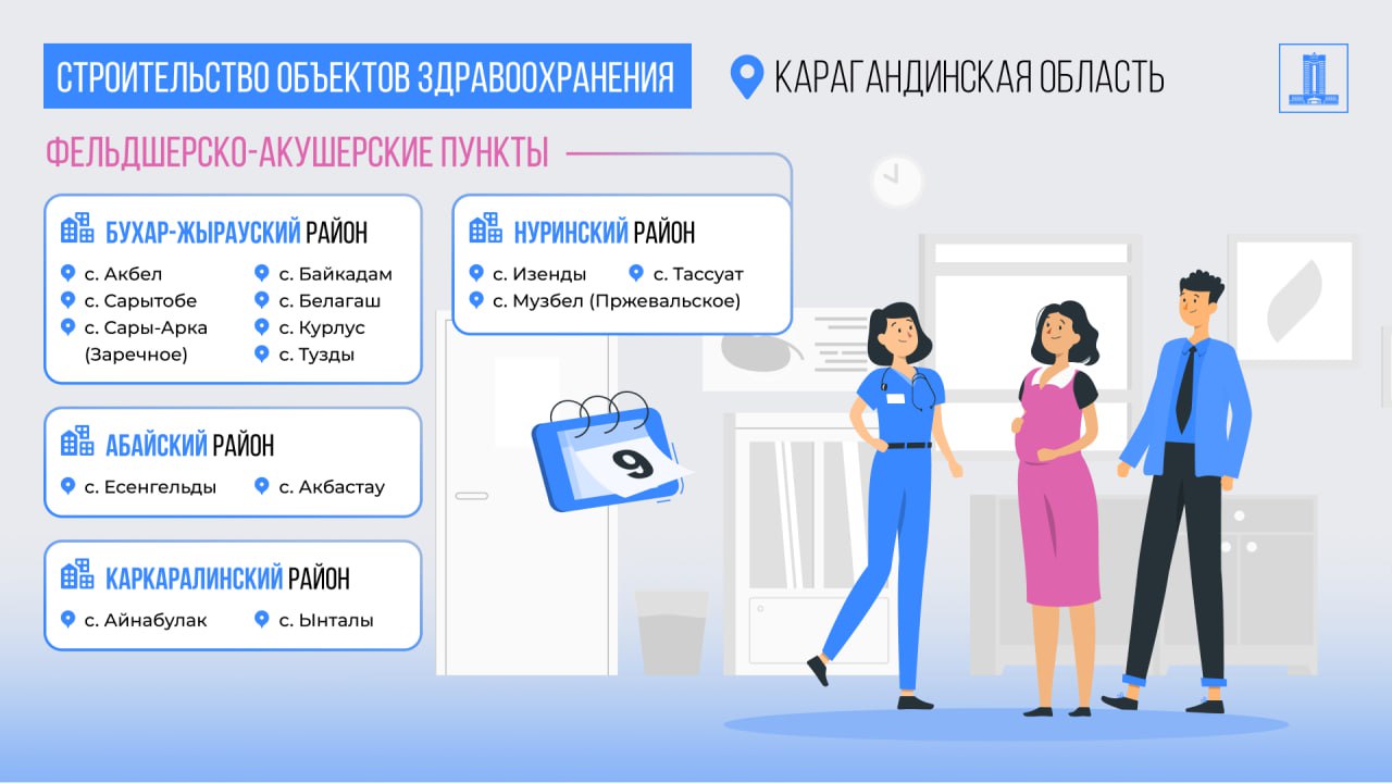Доступные и качественные медуслуги: на возвращенные активы в районах Карагандинской области строят 51 объект здравоохранения
