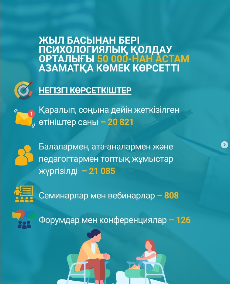 2025 жылдың басынан бастап Психологиялық қолдау орталықтары 50 000-нан астам азаматқа көмек көрсетті