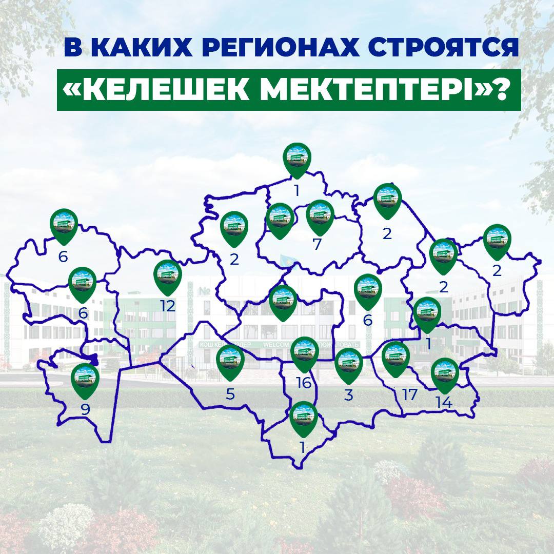 В стране активно реализуется национальный проект «Келешек мектептері», инициированный Главой государства. В каждой школе предусмотрены кабинеты робототехники, STEM-лаборатории, залы хореографии, коворкинг-зоны, 4 спортивных зала, современные предметные кабинеты, плац для начальной военной подготовки