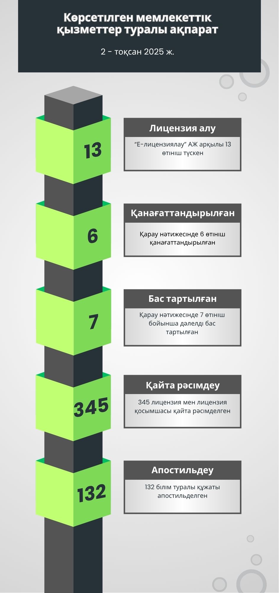 Көрсетілген мемлекеттік қызметтер туралы ақпарат