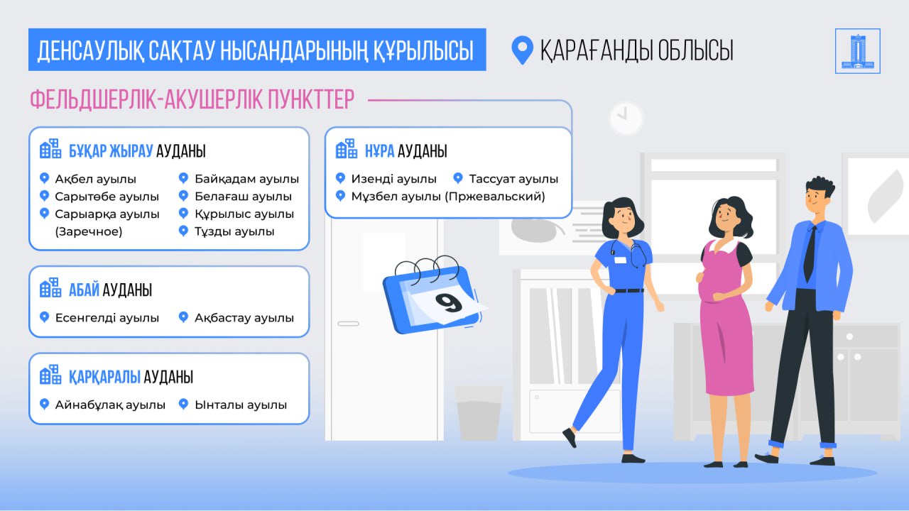 Қолжетімді әрі сапалы медициналық қызмет: Қарағанды облысының аудандарында қайтарылған активтер қаражатына 51 денсаулық сақтау нысаны салынуда