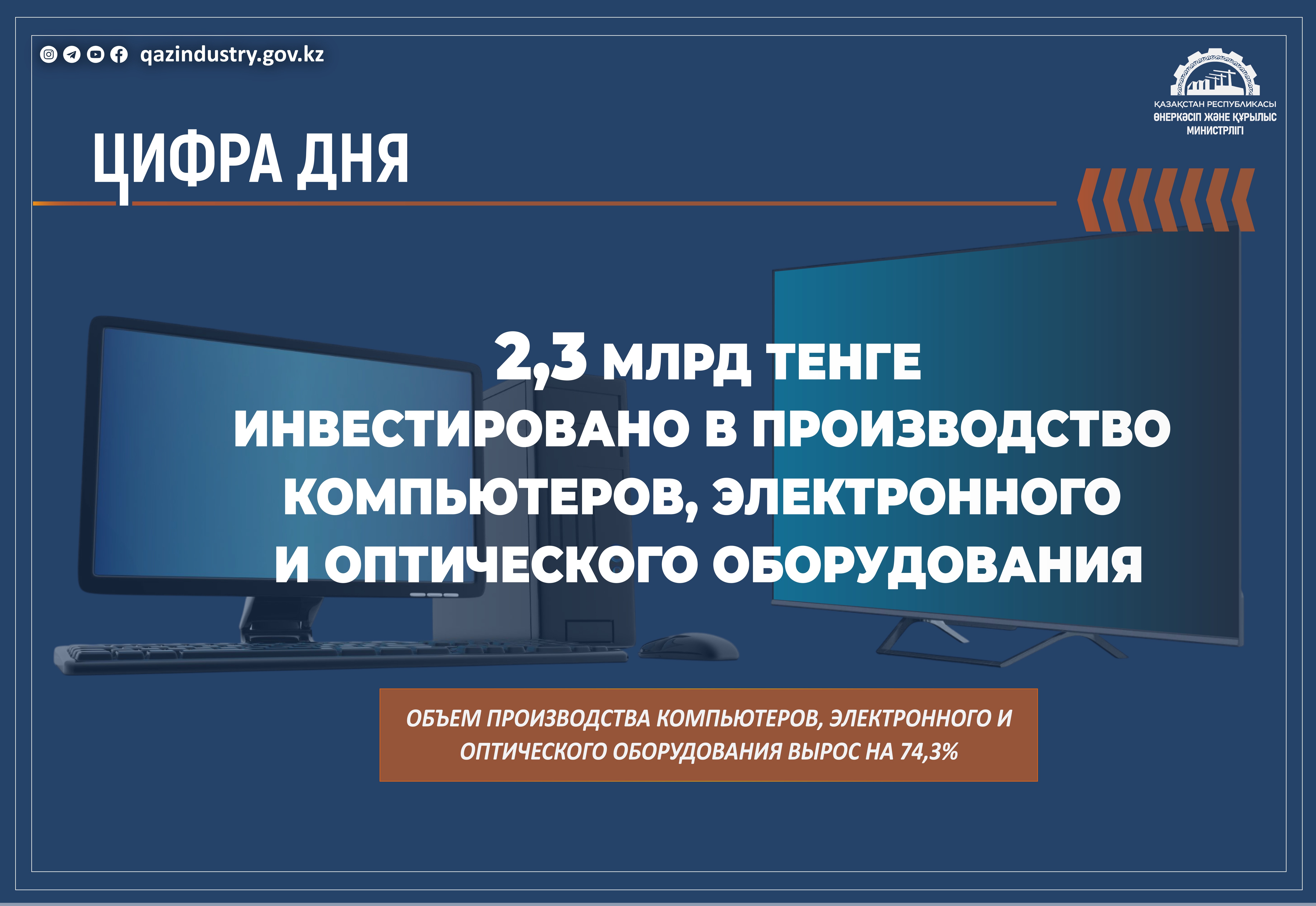 Объем производства компьютеров и электронного оборудования  вырос на 74,3%