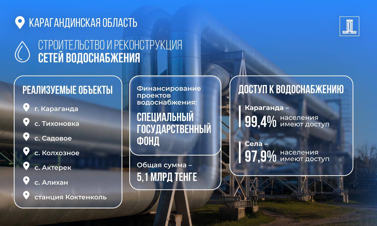 Исполнение поручений Президента: 5,1 млрд тенге возвращенных активов выделены на строительство и реконструкцию водопроводных сетей Карагандинской области
